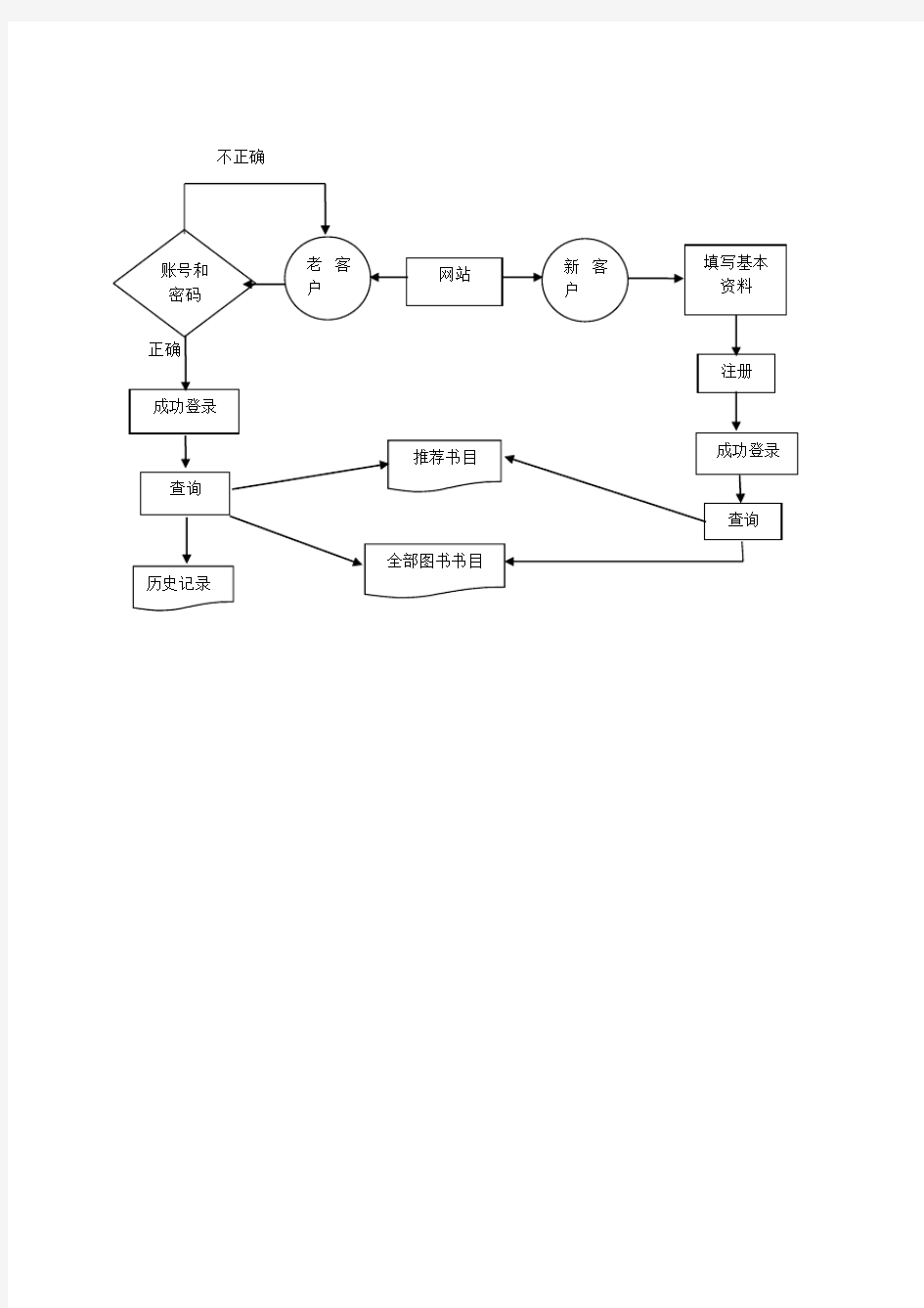 管理信息系统的业务流程图