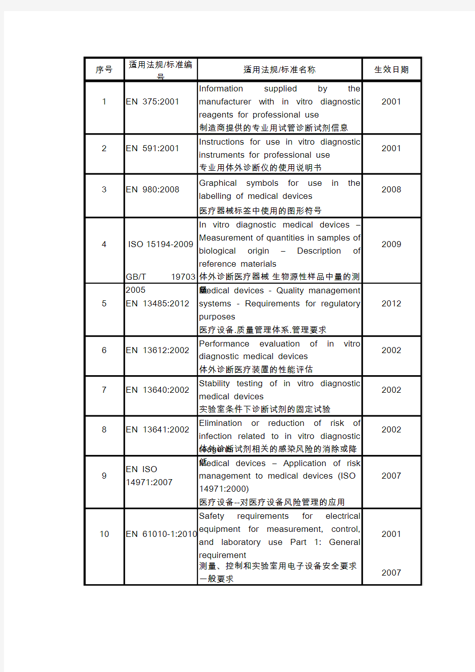 医疗器械注册涉及法规标准