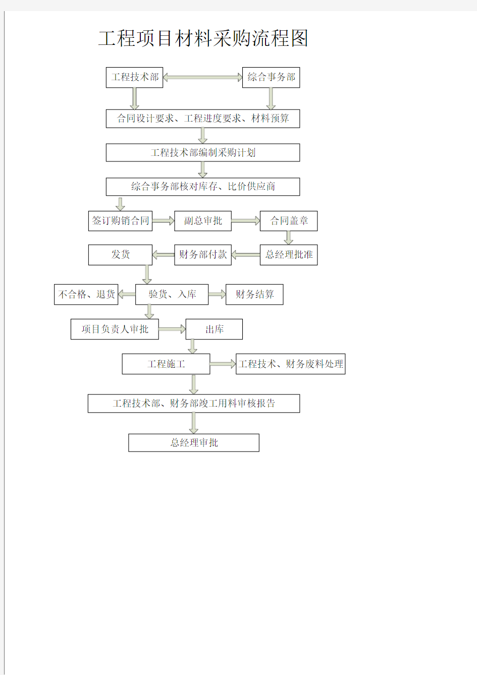 工程项目材料采购流程图