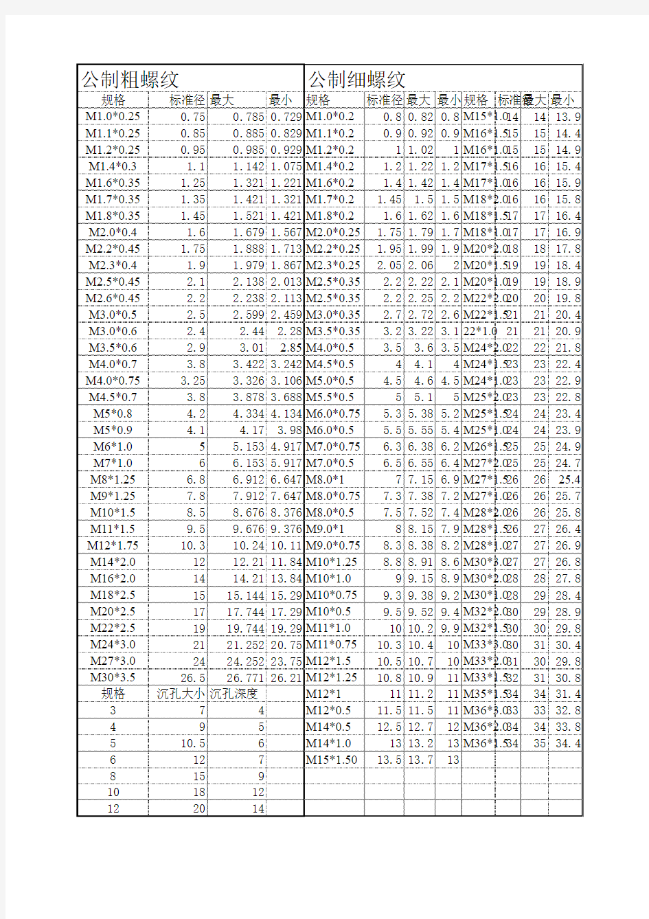 螺纹标准大全(附常规螺丝沉孔大小)