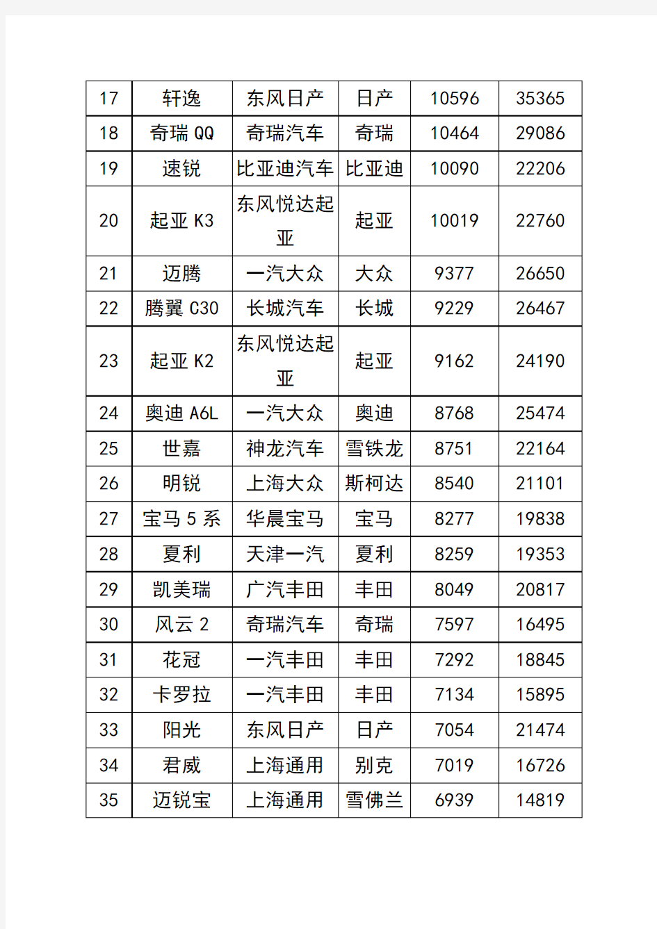 2013年2月中国汽车销量排行榜1-130名完整版