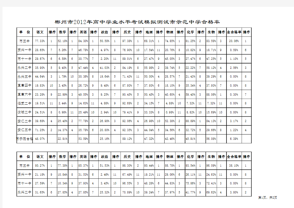 2012年高中学业水平考试模拟测试数据分析(分文理)(打印)(修正)