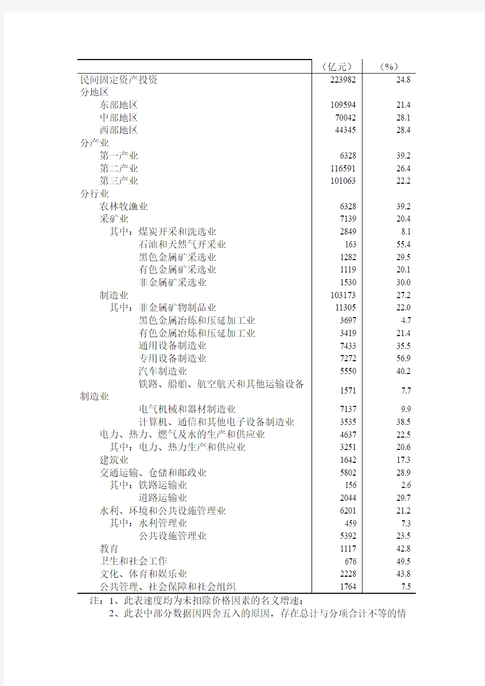 2012年1-12月份全国民间固定资产投资主要情况