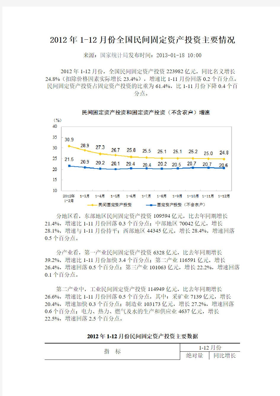 2012年1-12月份全国民间固定资产投资主要情况