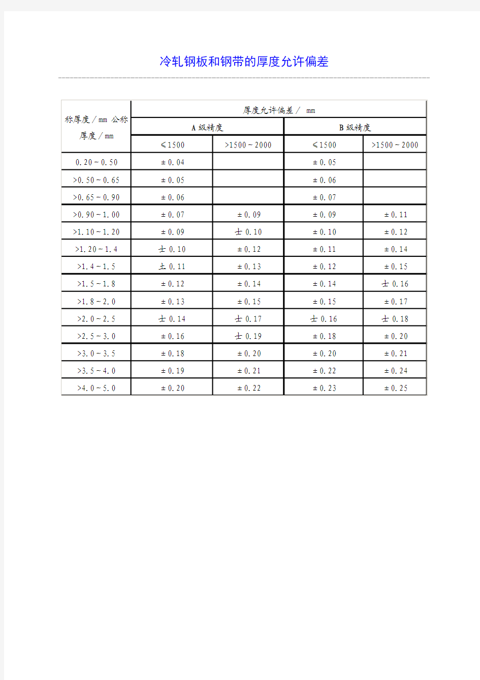 冷轧钢板和钢带的厚度允许偏差