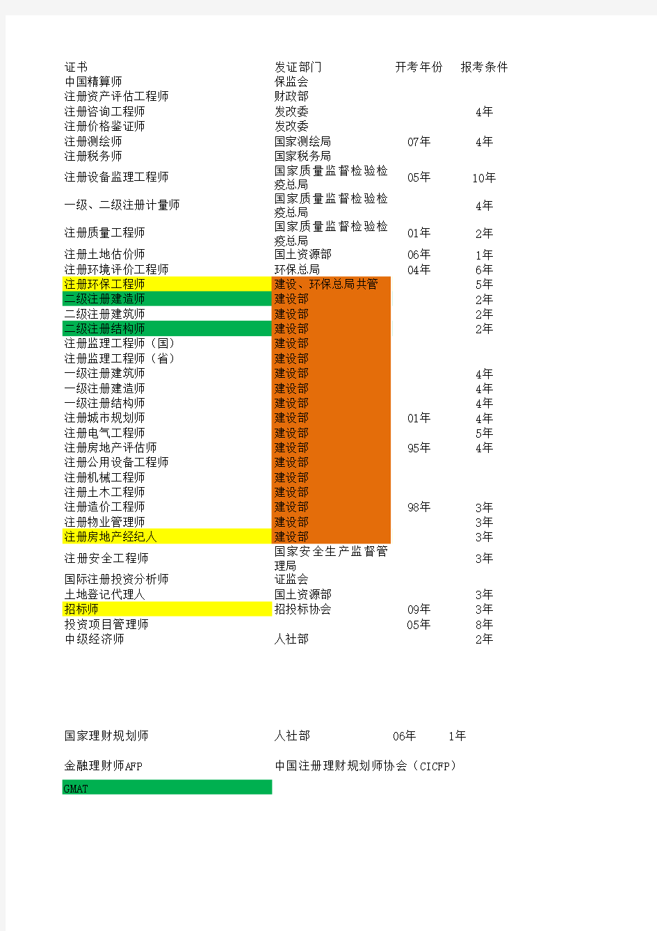 建筑类资格证书一览(含颁发部门)