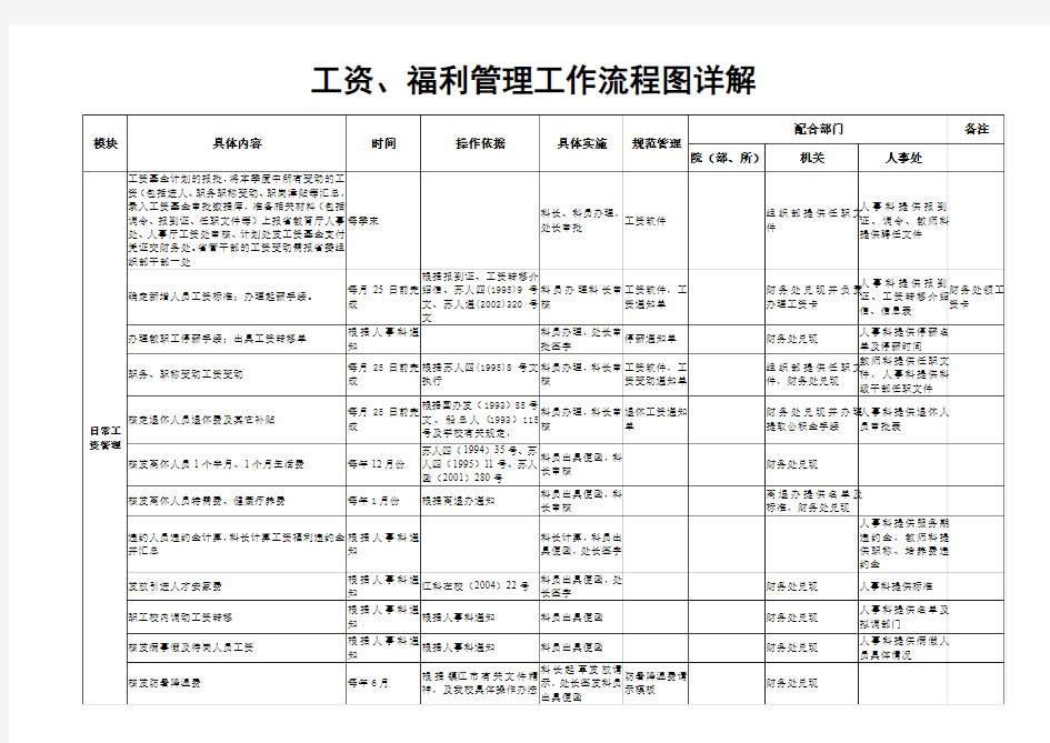 福利管理工作流程图详解