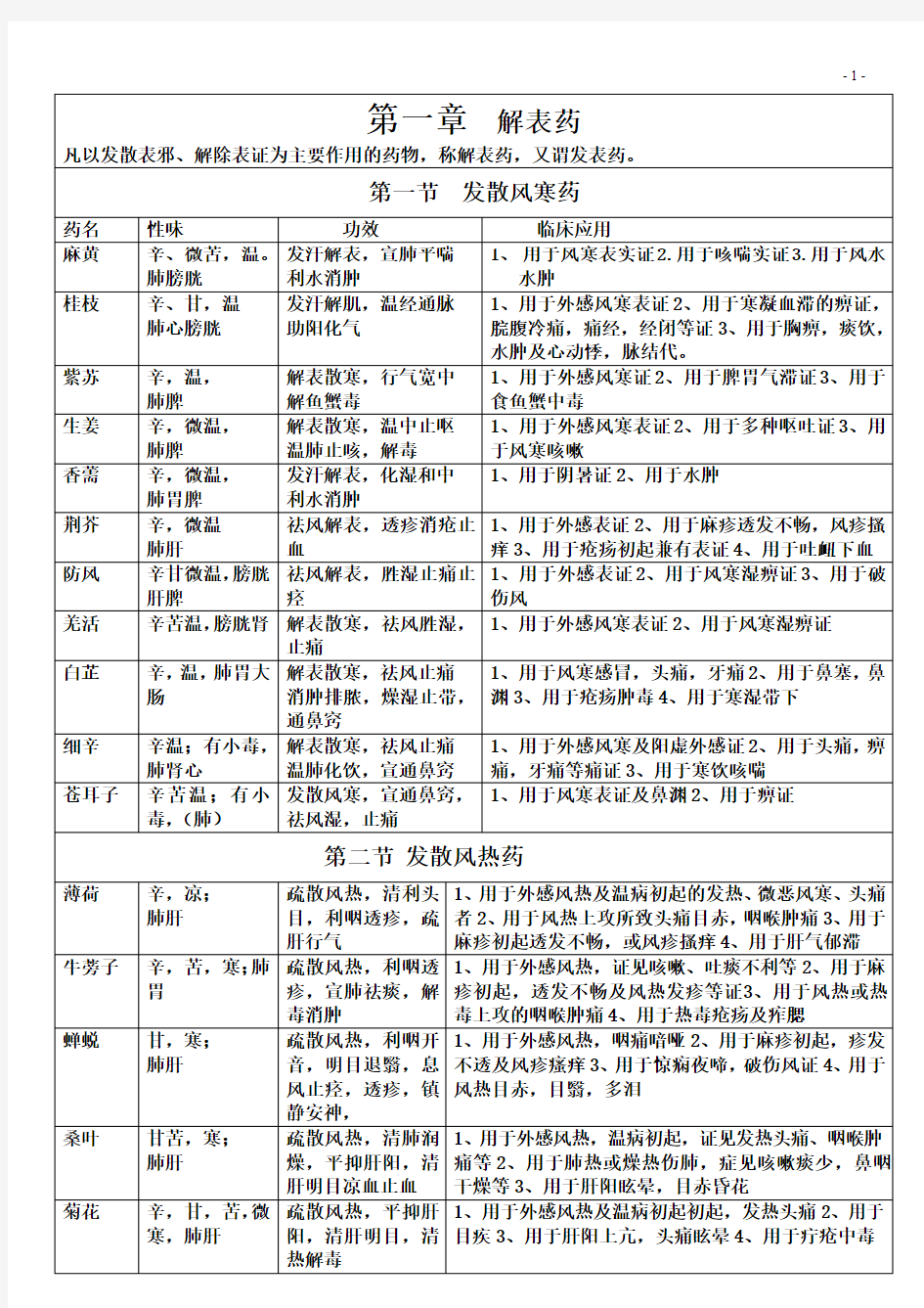 最新版中药学表格完整版 极力推荐