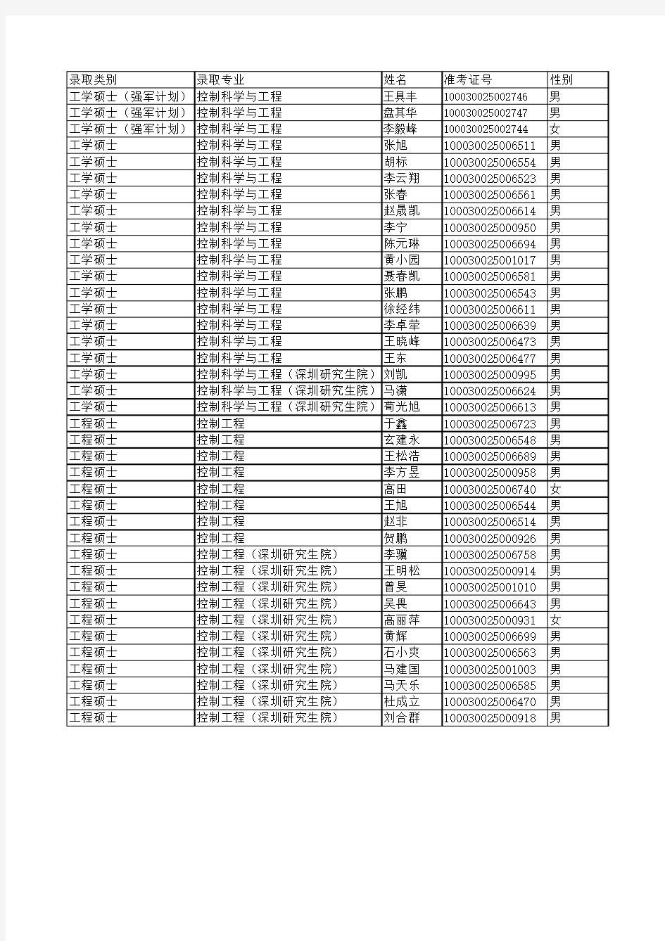 清华大学2010年硕士生公示名单