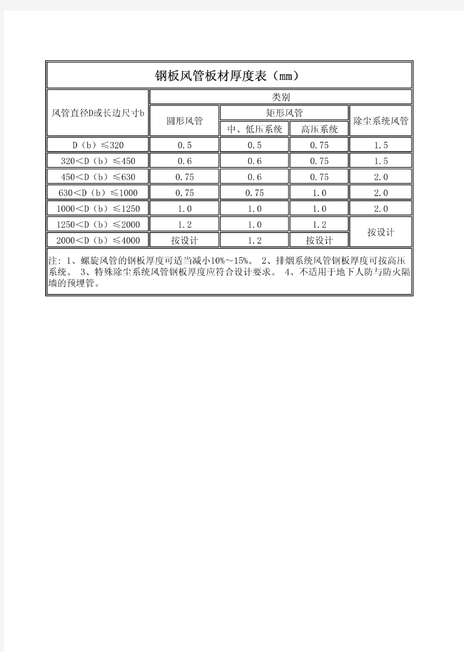 通风管道镀锌钢板厚度表