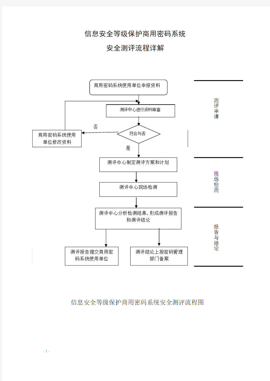 05.信息安全等级保护商用密码系统安全测评流程详解