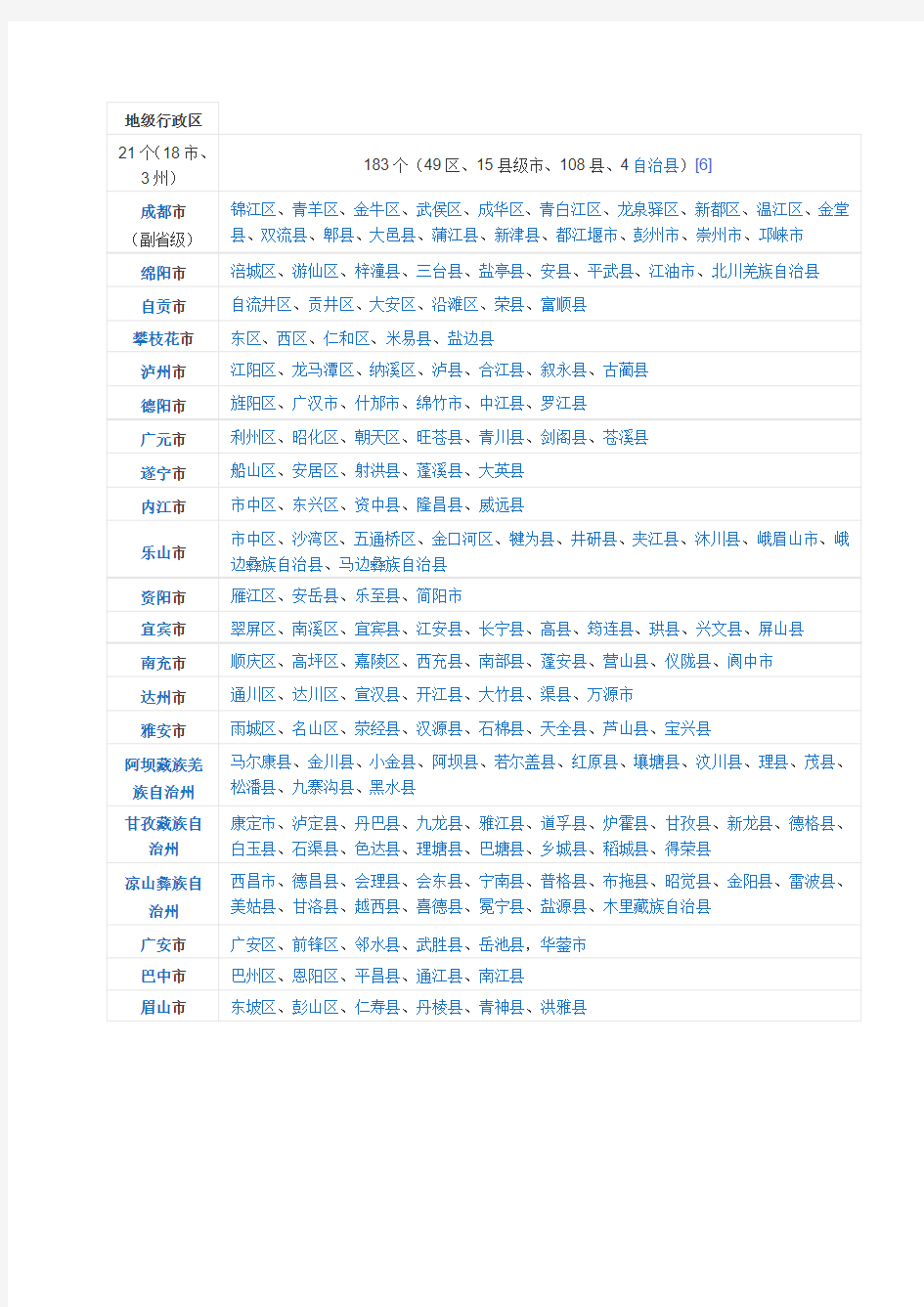 四川省行政区划分表