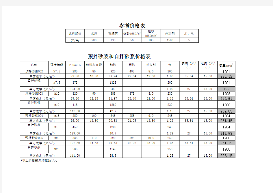 采空区注浆水泥砂浆配比预算及用量表