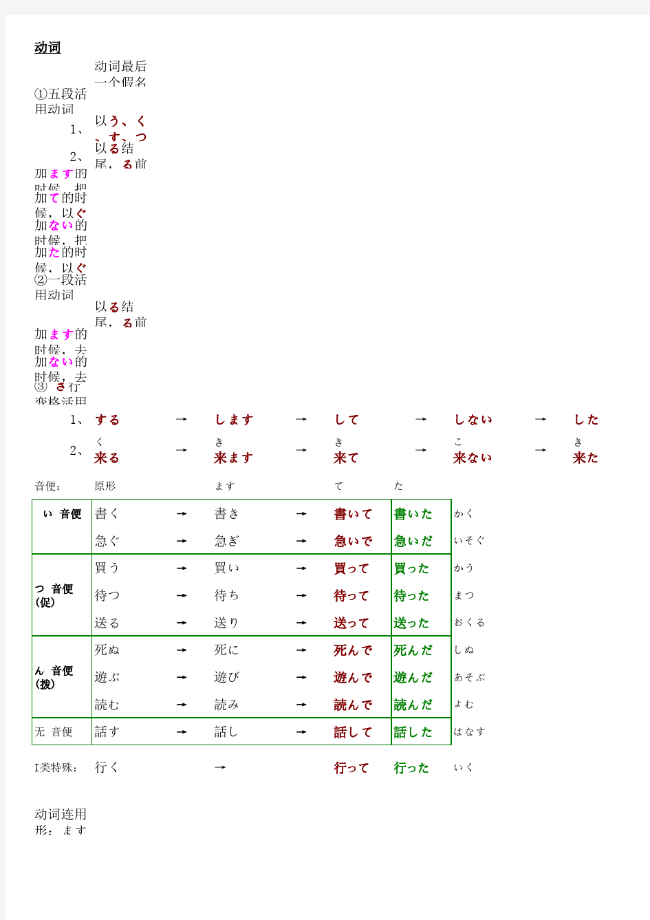 日语动词形容词形容动词变形整理