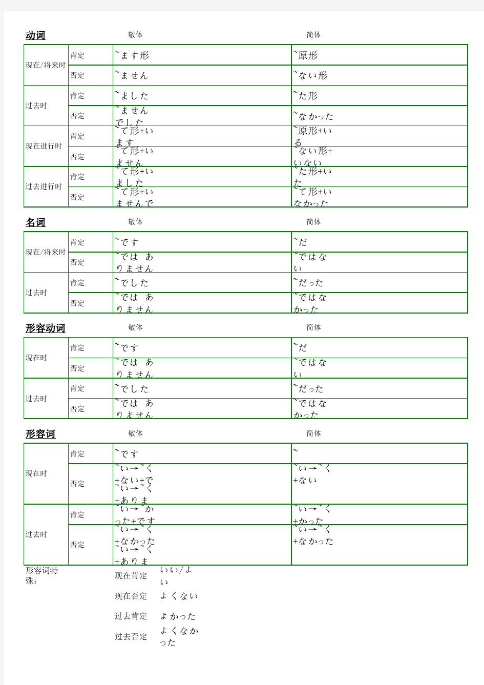 日语动词形容词形容动词变形整理