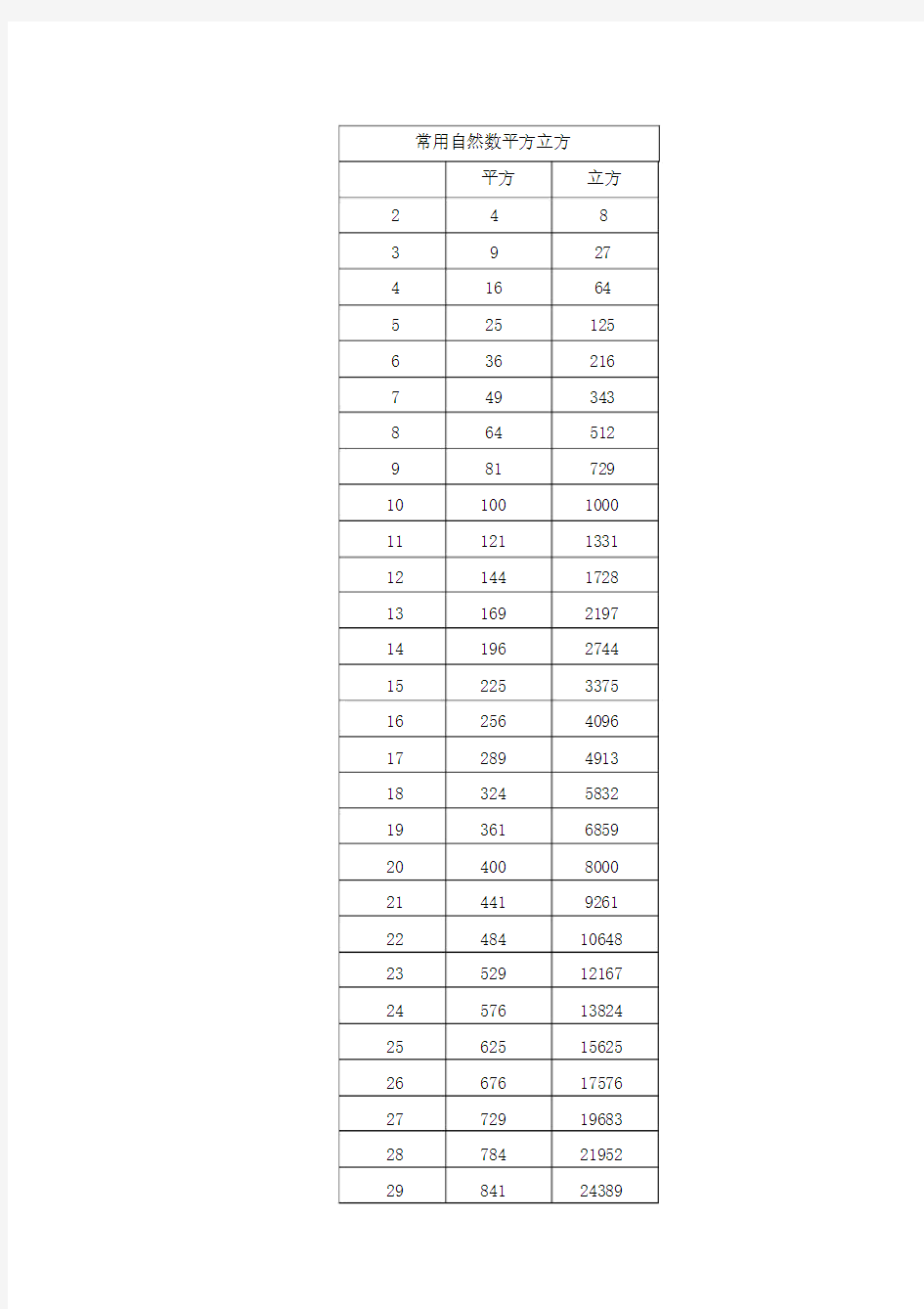 常用自然数平方立方标准表格.doc