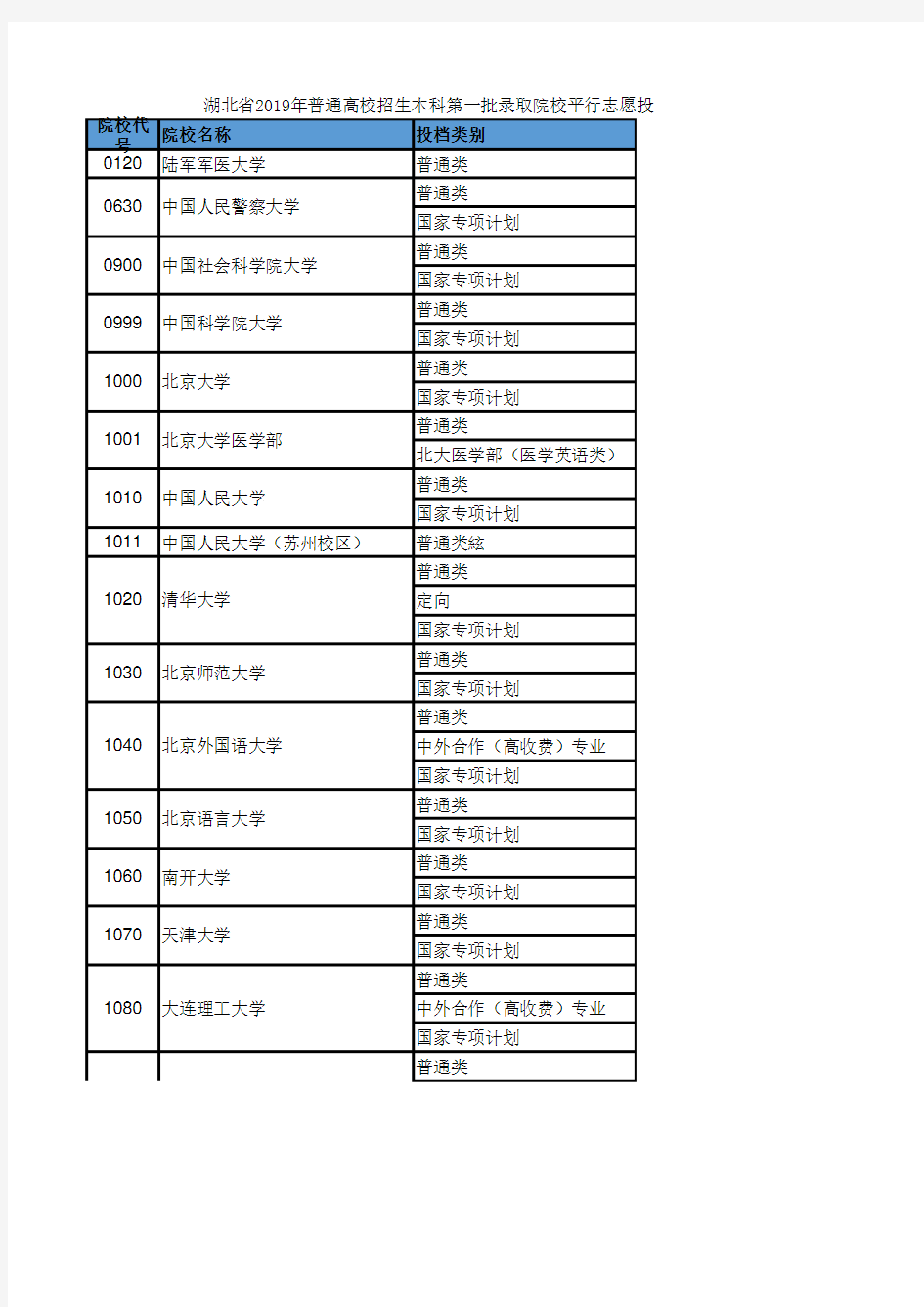 湖北省2019高考本科一批投档分数线(文史类)