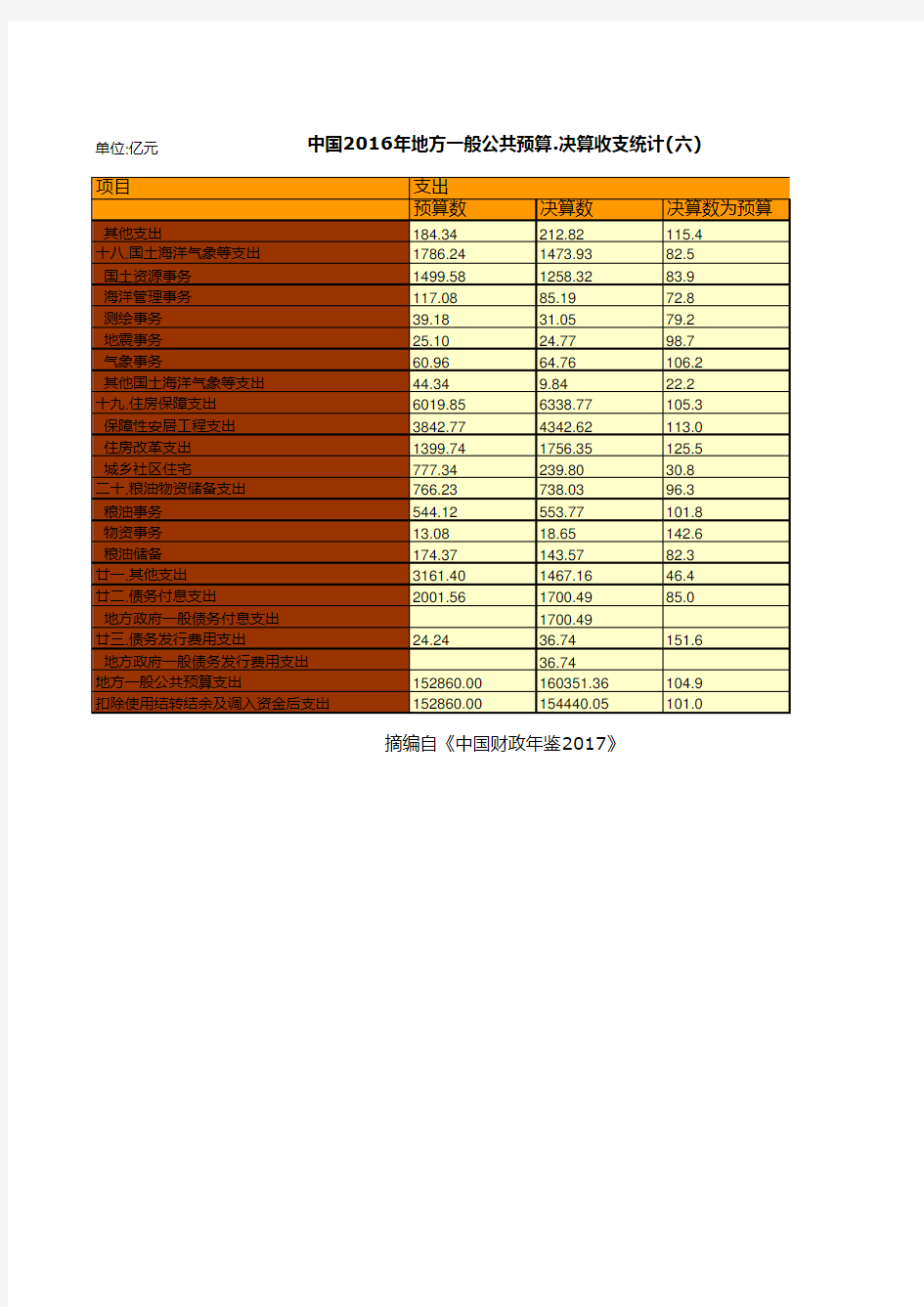 中国财政年鉴2017数据：中国2016年地方一般公共预算.决算收支统计(六)