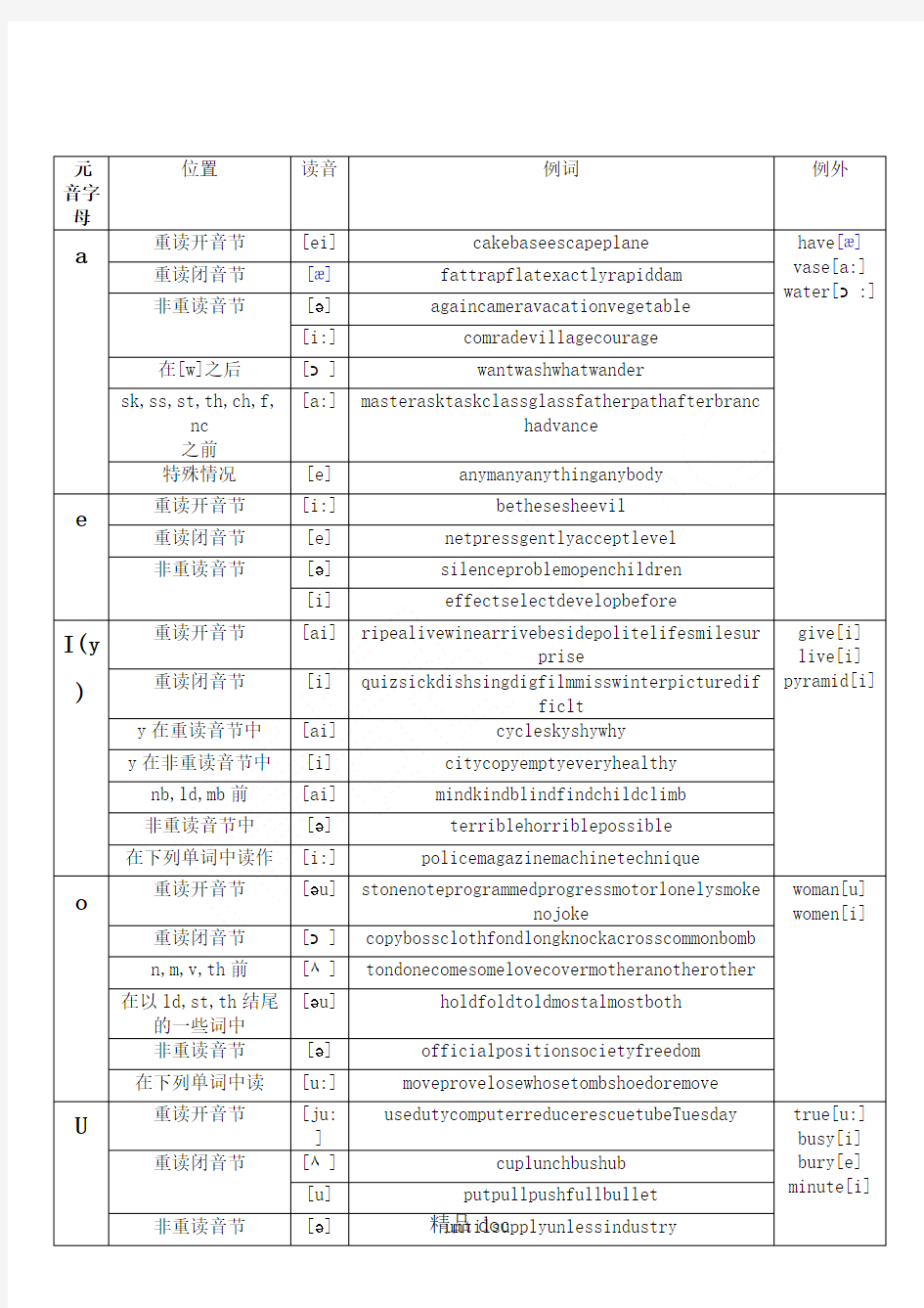 元音及辅音字母组合发音表格模板_很全