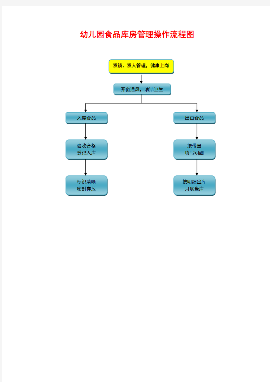 幼儿园食品库房管理操作流程图