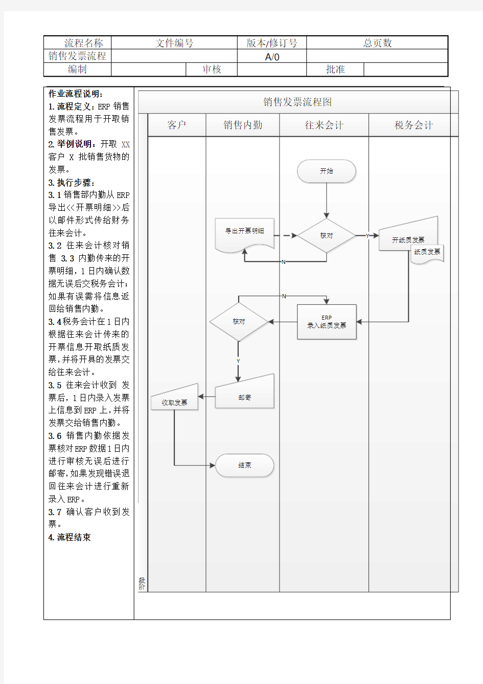 ERP销售发票流程