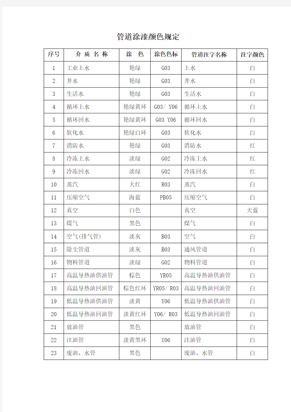 工业管道涂漆颜色规定