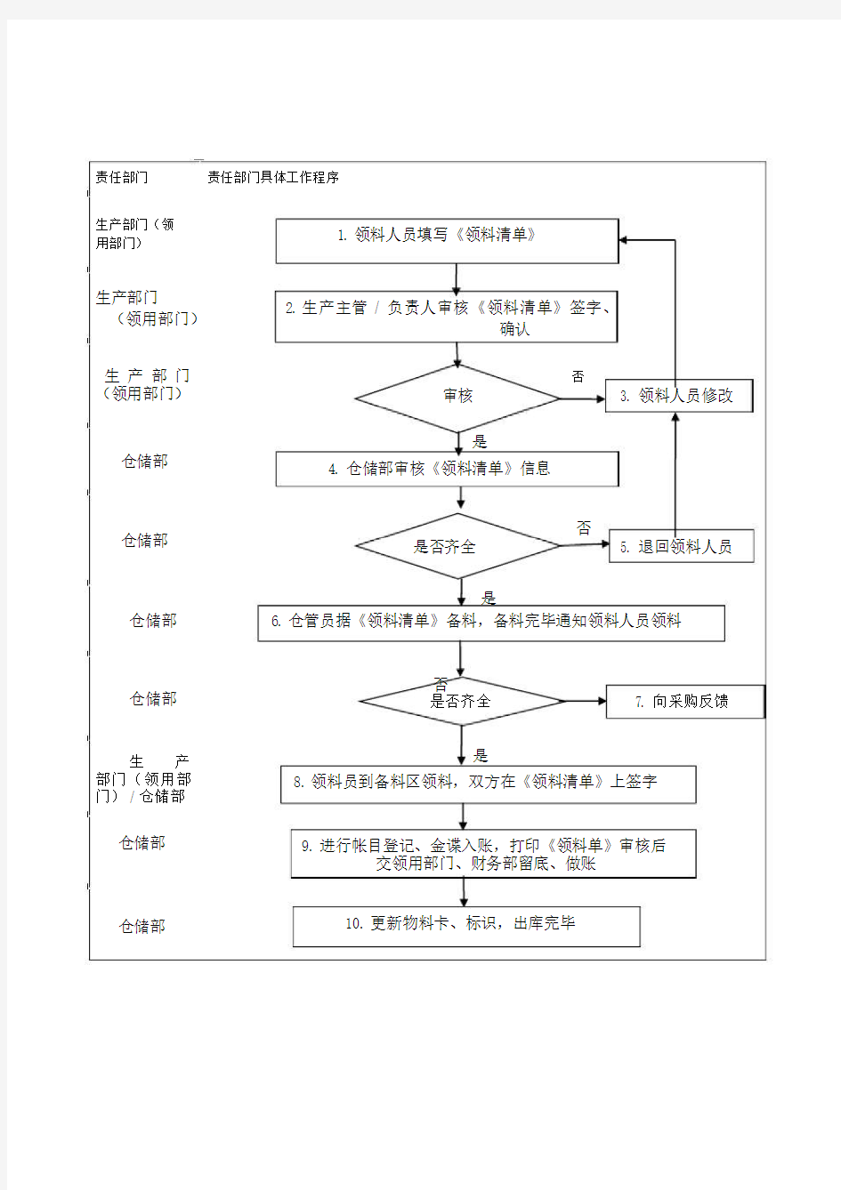 仓库出库流程图.docx