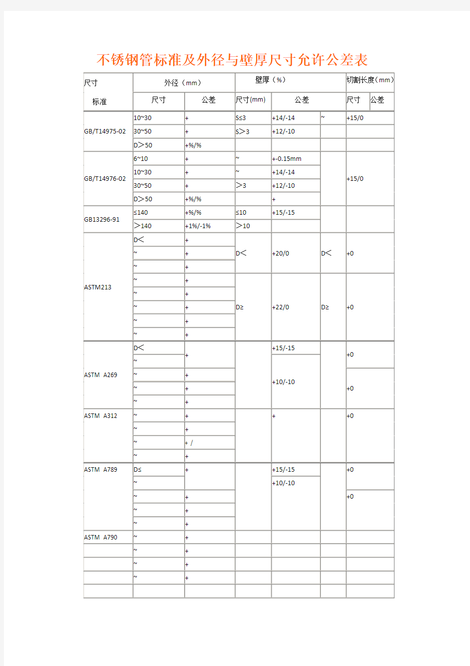 不锈钢管标准及外径与壁厚尺寸允许公差表