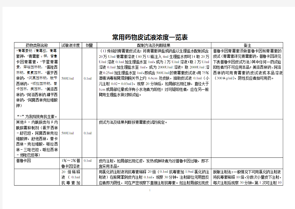 常用药物皮试液浓度一览表