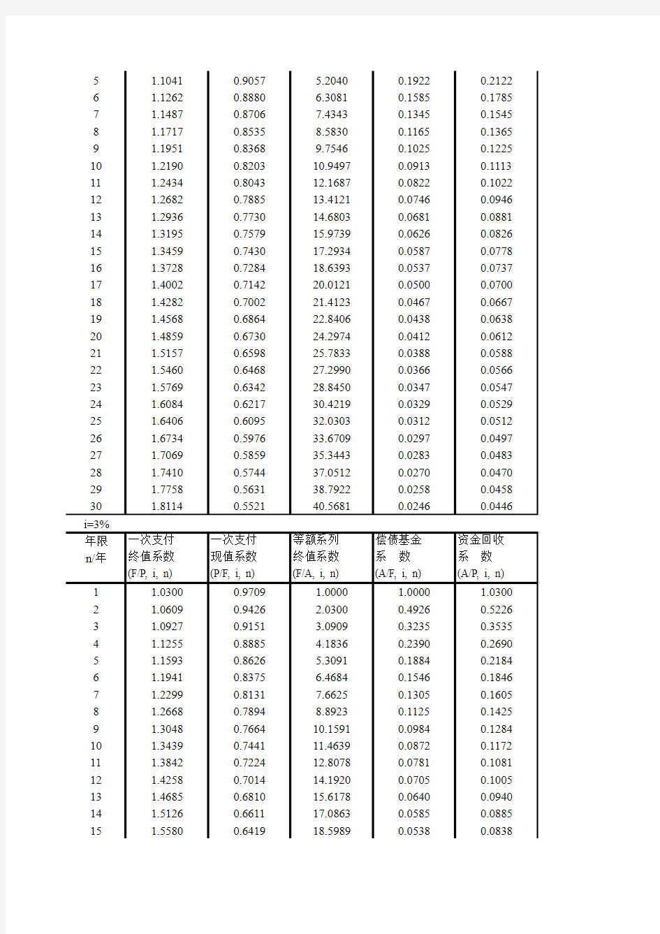 全套系列复利系数表