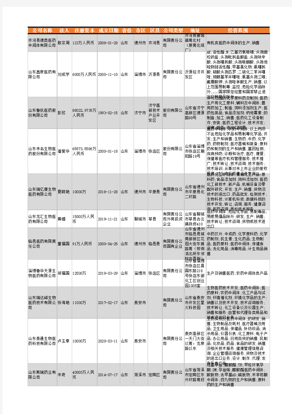 2021年山东省医药中间体行业企业名录1391家