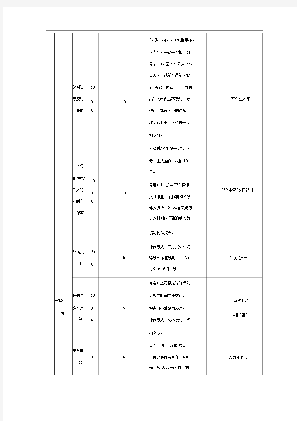 物流部绩效考核表