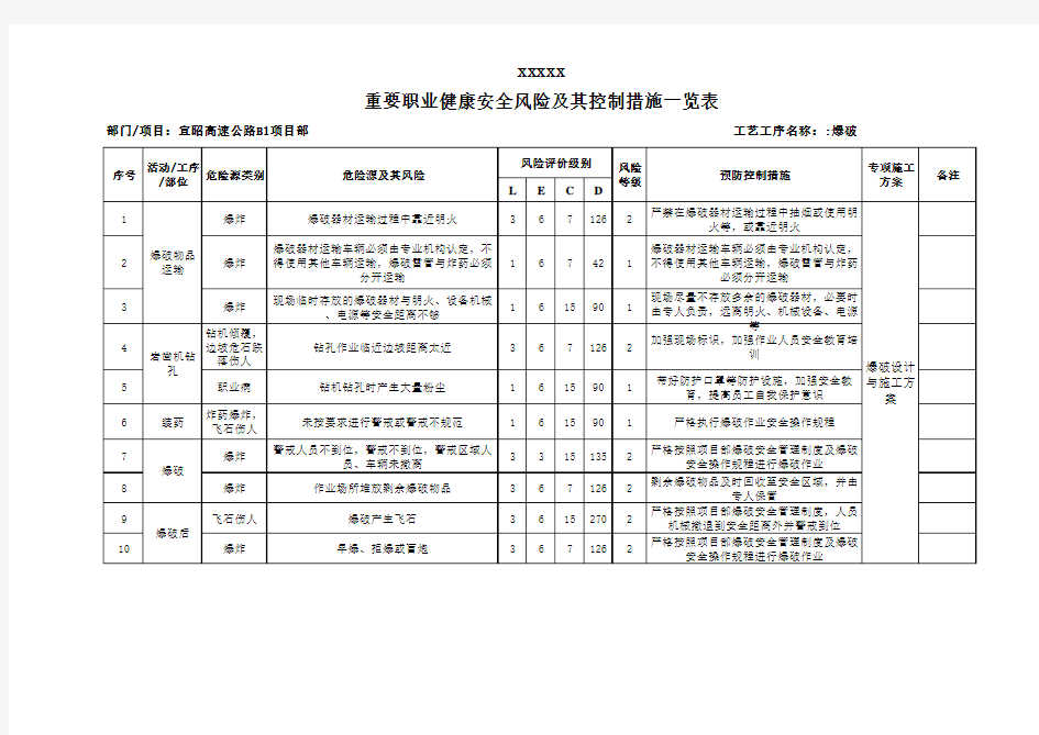 重要职业健康安全风险及其控制措施一览表