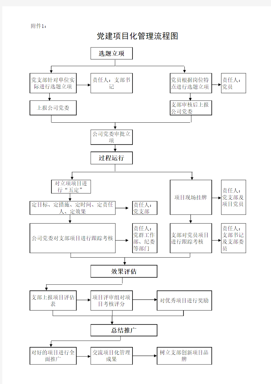 党建项目化管理流程图