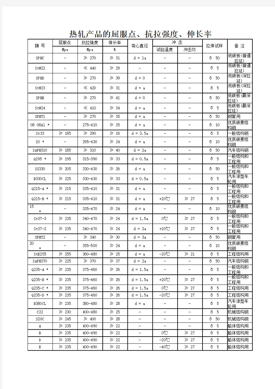 热轧产品的屈服点、抗拉强度、伸长率