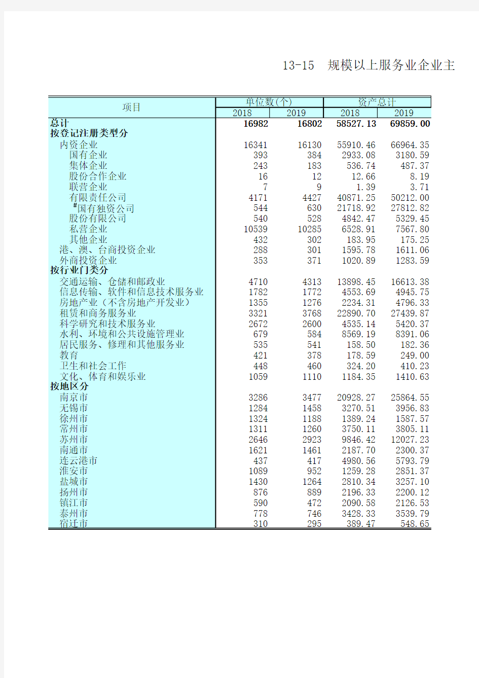 江苏统计年鉴2020社会经济发展指标：规模以上服务业企业经济指标