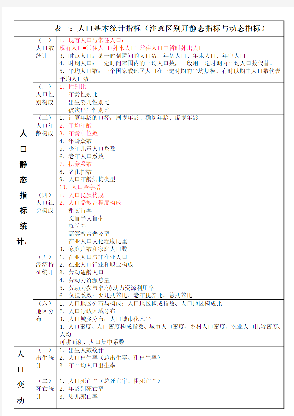 表一：人口基本统计指标