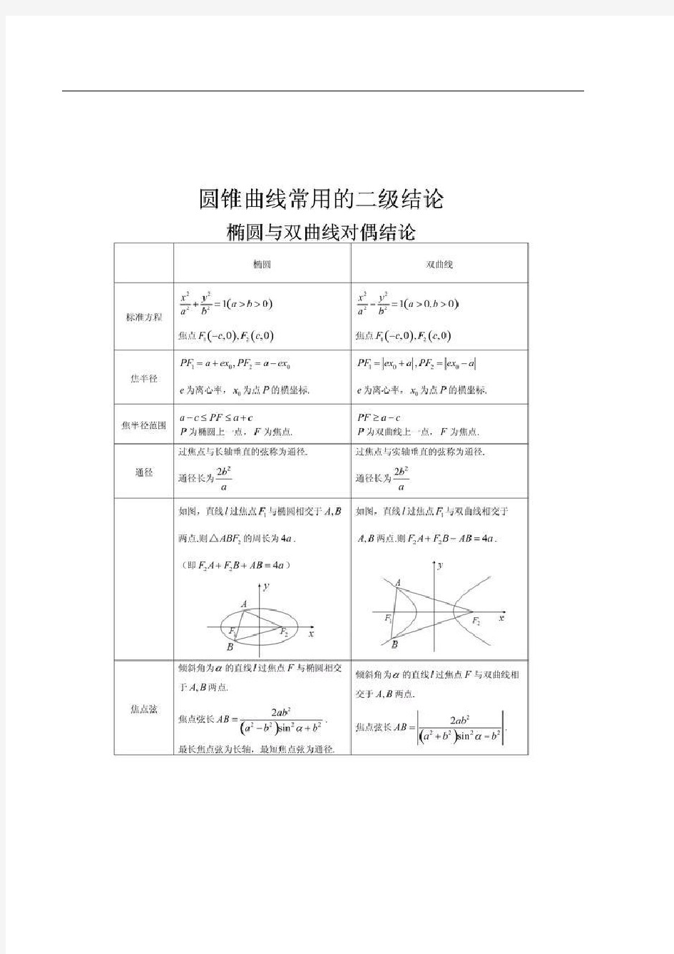 圆锥曲线常用的二级结论