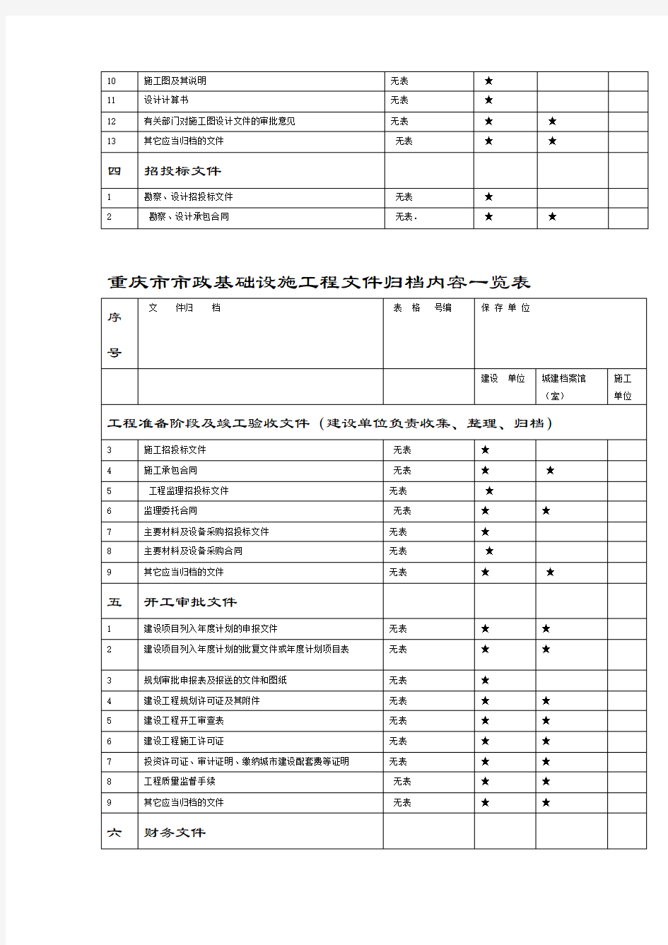 重庆市市政基础设施工程文件归档内容一览表