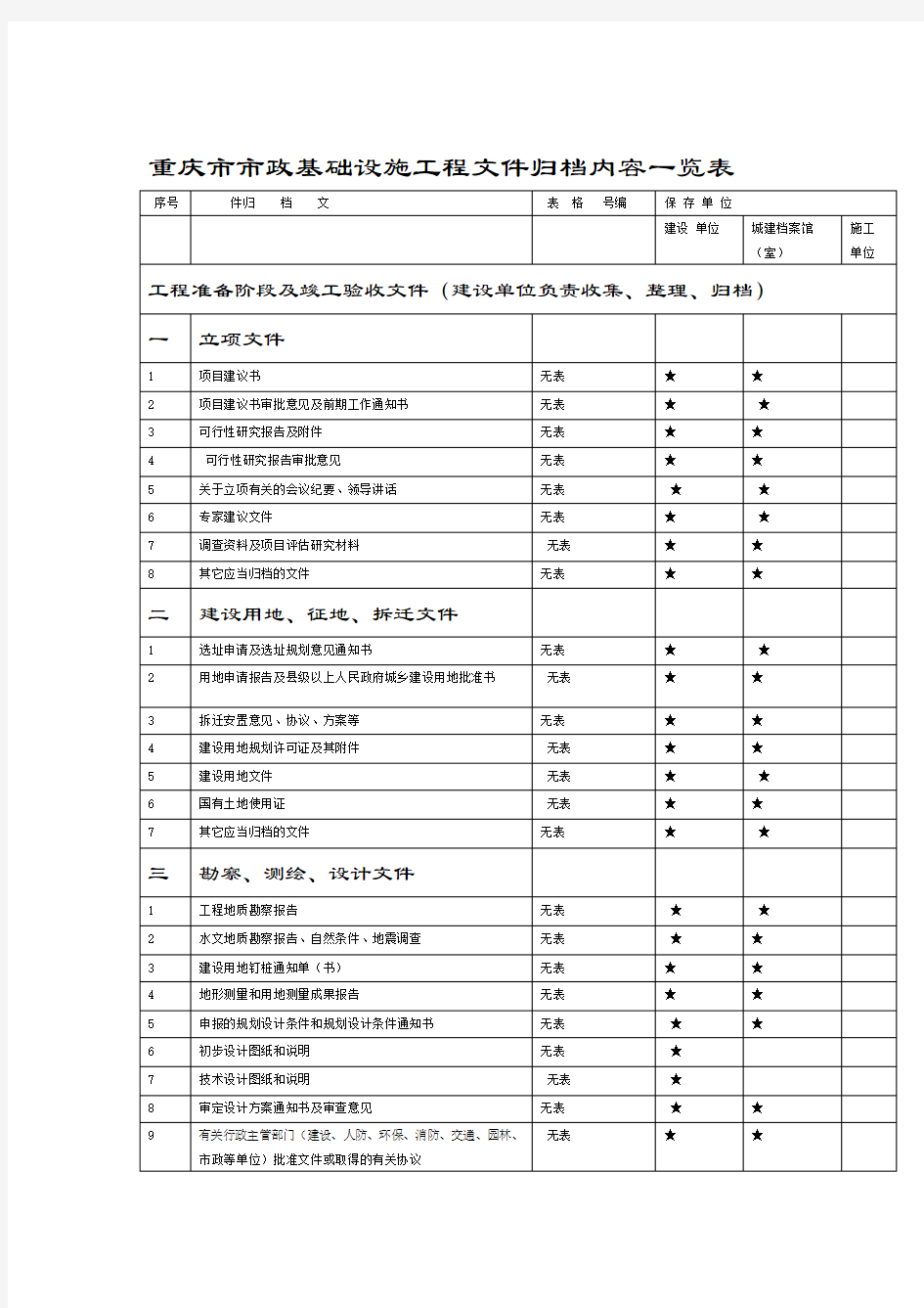 重庆市市政基础设施工程文件归档内容一览表