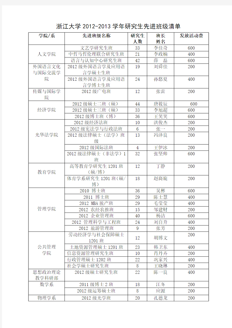 浙江大学研究生先进班级申报汇总表