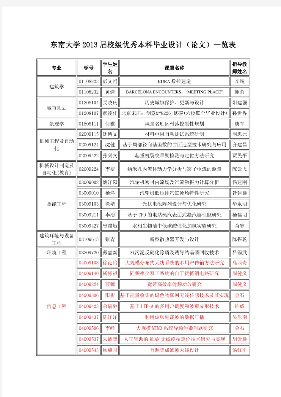 东南大学2013届校级优秀本科毕业设计(论文)一览表