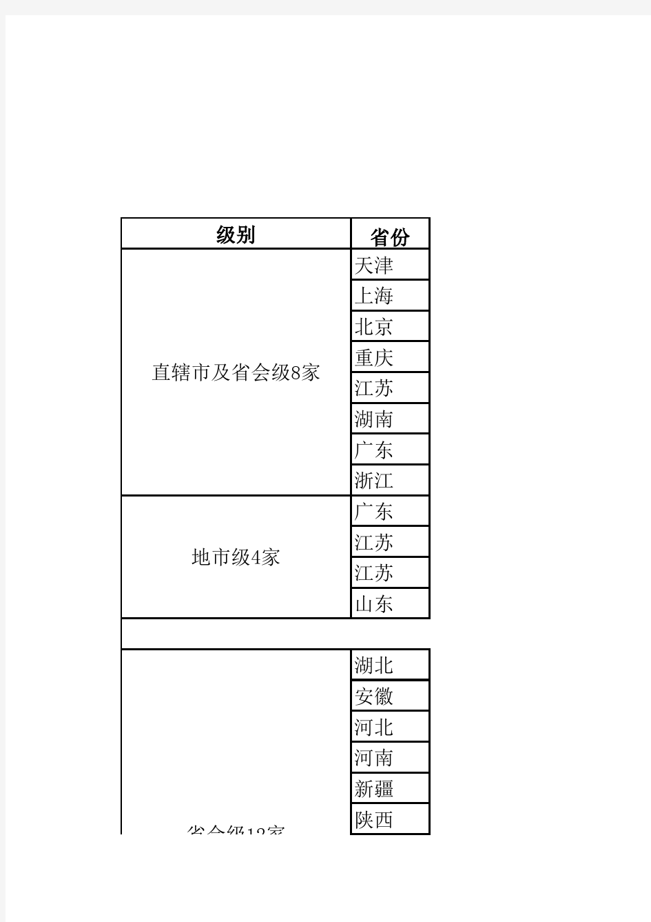 全国城投公司信用等级排名(xls3页).xls