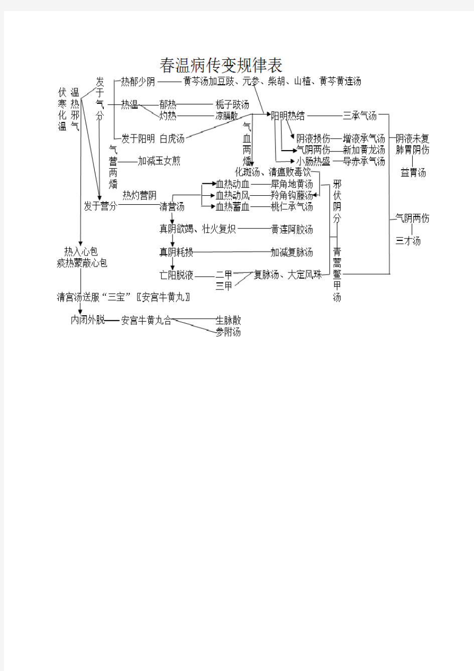 刘景源温病学传变表格