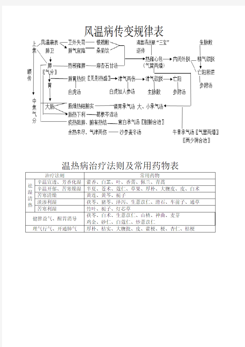 刘景源温病学传变表格