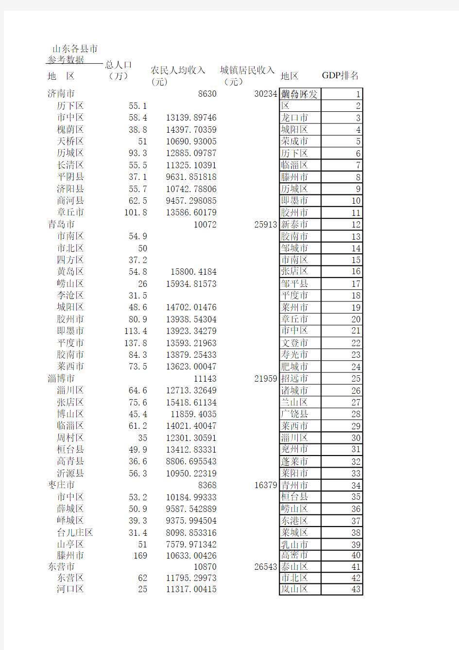 山东各县市人口及人均收入参考数据