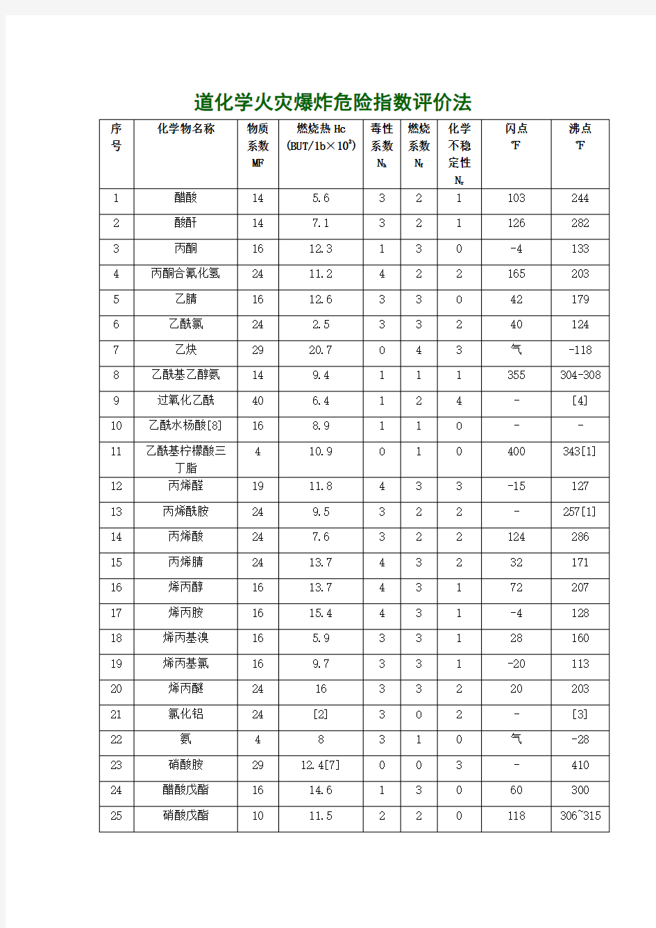 道化学火灾爆炸危险指数评价法