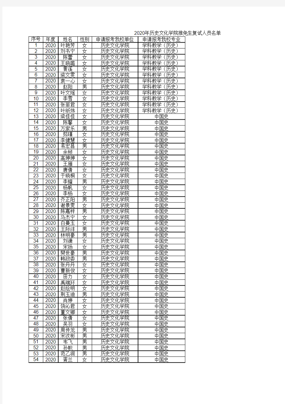 2020年华中师范大学历史文化学院推免生复试人员名单