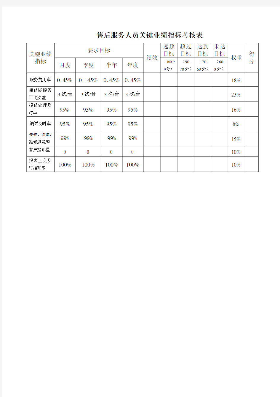 售后服务人员关键业绩指标考核表 