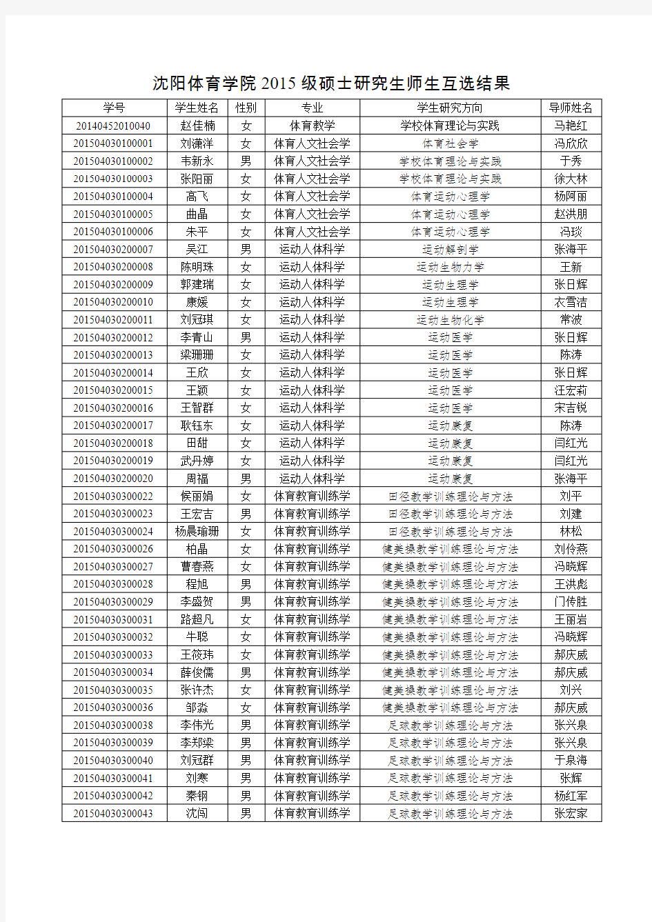 沈阳体育学院2015级硕士研究生师生互选结果